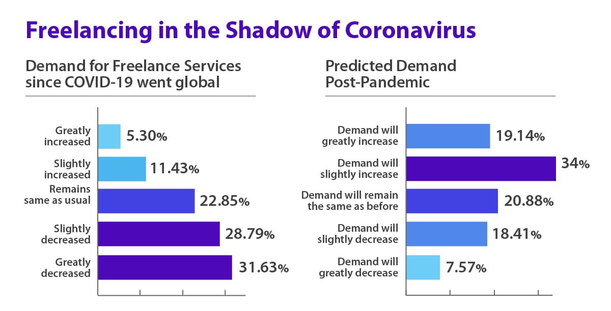 post corona freelancing