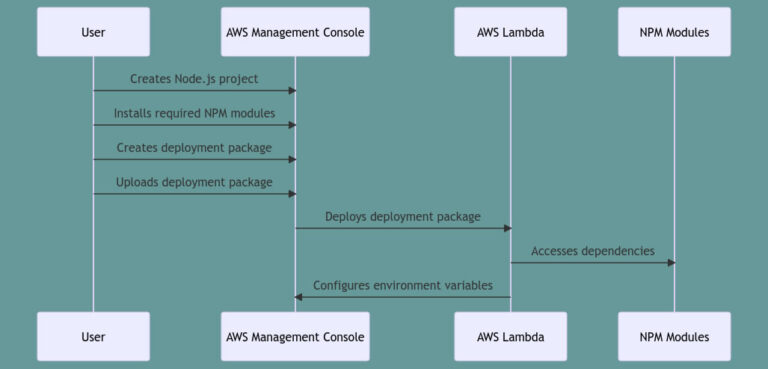 How to load npm modules in AWS Lambda?